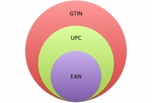 что такое GTIN и зачем мне UPC EAN код