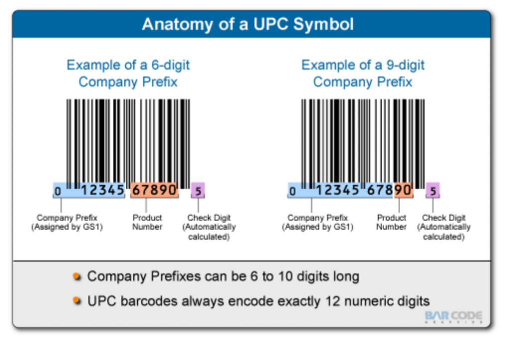 Upc код релиза. UPC штрих код. Штрихкод GTIN. Товарный код UPC. Универсальный код продукта UPC.