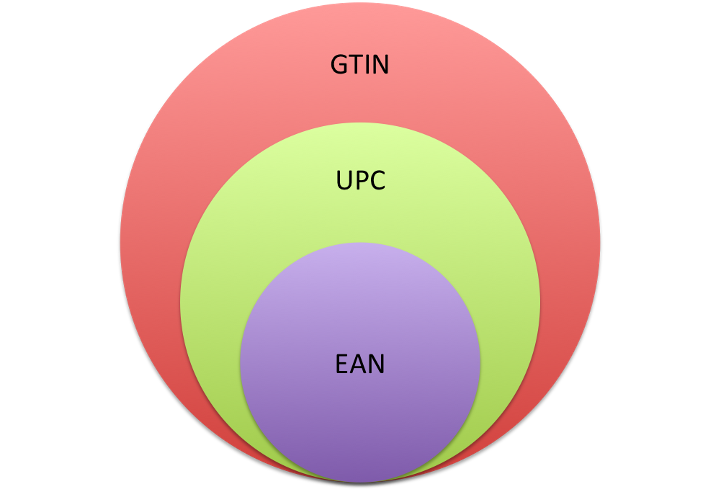 что такое GTIN и зачем мне UPC EAN код